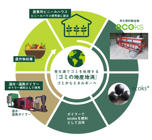 発生源でゴミを処理する「ゴミから地産地消」ゴミからエネルギーへ